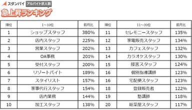 アルバイト　求人数急上昇ランキング(2016年1月)