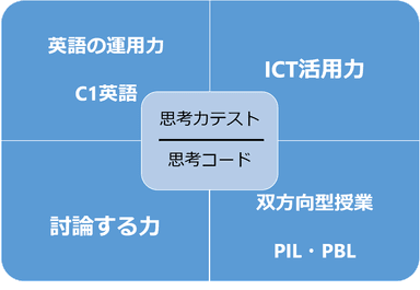 工学院大学附属中高の21世紀型教育