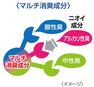 マルチ消臭成分