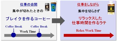 リラックスした仕事時間を作るラテ