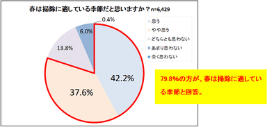 春は掃除に適している季節だと思いますか？