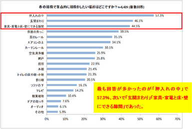 春の掃除で重点的に掃除をしたい場所はどこですか？