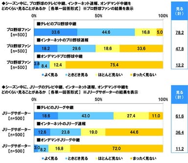 テレビ中継を見る頻度