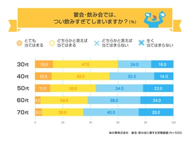 宴会・飲み会ではつい飲みすぎてしまうか