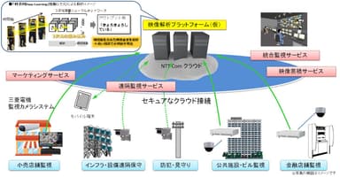 三菱電機とNTTコミュニケーションズが目指す、監視カメラを用いた新たなソリューションのイメージ