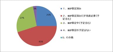 １．BCPの策定状況
