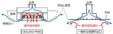 吹き出し空気の流れ
