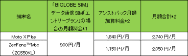 BIGLOBEスマホおよびタブレット料金表(税別)