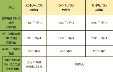「BIGLOBE SIM」主要プラン別料金表(税別)