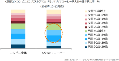 【図表2】コンビニエンスストアにおけるいれたてコーヒー購入者の性年代比率