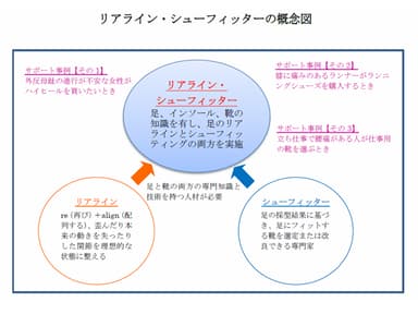 リアライン・シューフィッターの概念図