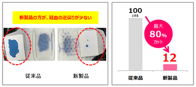 吸収性能の比較実験　吸収後の表面経血量比較