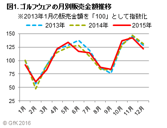 図1. ゴルフウェア の月別販売金額推移