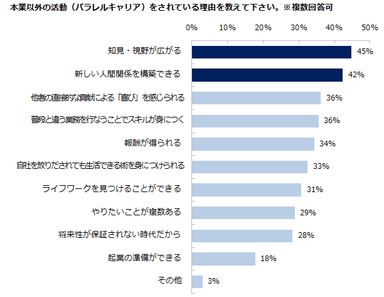 パラレルキャリア調査３