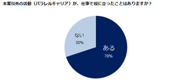 パラレルキャリア調査４