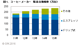 図1.コーヒーメーカー　販売台数推移（万台）