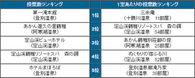 「県別宿ランキング」＜北海道＞