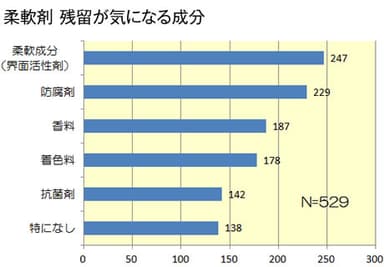 柔軟剤 残留が気になる成分