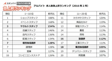 アルバイト 求人数急上昇ランキング