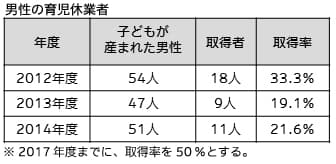 表2：男性の育児休業取得者