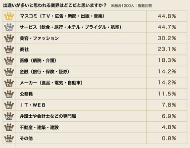 未既婚男女の回答
