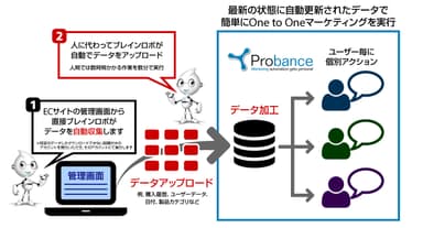 データ収集・加工を自動化する「ECオートメーション」のイメージ