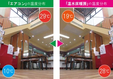 エアコンと温水床暖房の温度分布