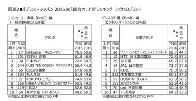 図表2