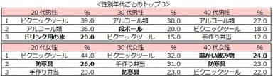 性別年代ごとのトップ3