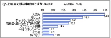 Q5：お花見で嫌な事は何ですか