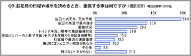 Q9：お花見の日程や場所を決めるとき、重視する事は何ですか
