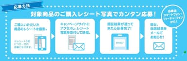 応募方法