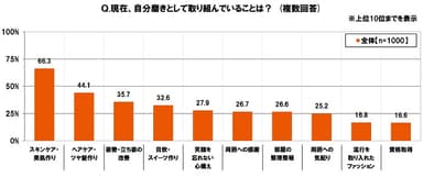 自分磨きとして取り組んでいること