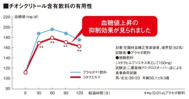 「チオシクリトール」含有飲料の有用性