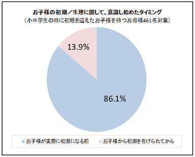 生理に関する意識調査1