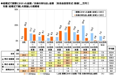 結婚式の費用