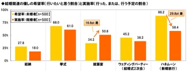 結婚関連イベントの希望と実態