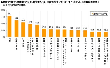 ゲスト視点の結婚式チェック箇所
