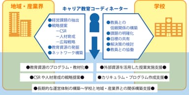 キャリア教育コーディネーター