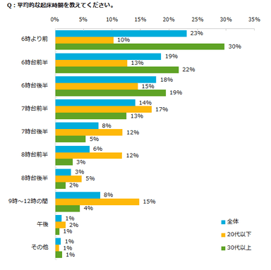 図：起床時間
