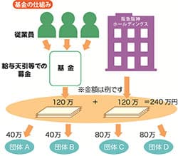 基金の仕組み