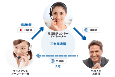 通訳サービスの利用イメージ