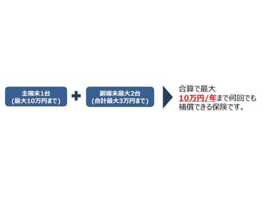 補償内容