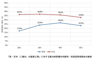 「床・天井(二重化)の遮音工事」に対する魅力的評価の年齢別・性別回答者割合の推移