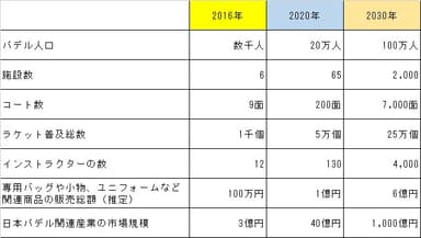 目標とするパデルのマーケット規模