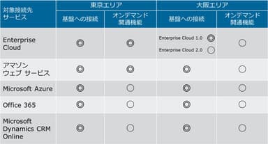 対象接続先サービスおよび提供計画