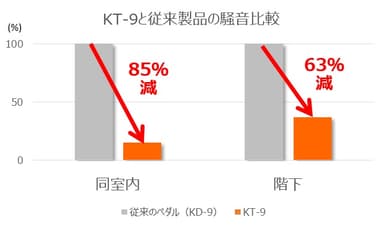 『KT-9』と従来製品の騒音比較