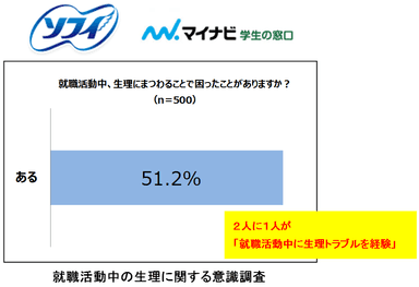 就活中、生理で困ったことがありますか？