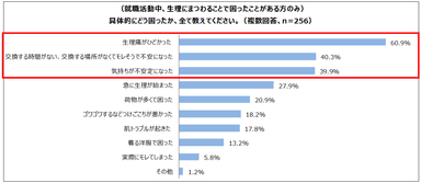 就活中の生理で、具体的にどのようなことで困りましたか？