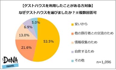 【図2】（利用経験ありの方限定）なぜゲストハウスを選びましたか？